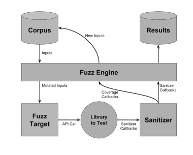 How Does Fuzz Testing Work?